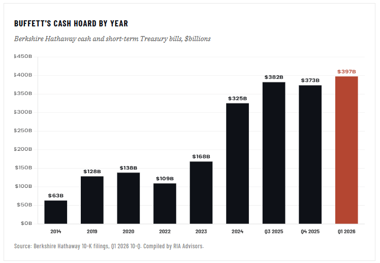 Buffett's Cash Hoard By Year